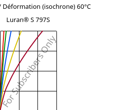 Contrainte / Déformation (isochrone) 60°C, Luran® S 797S, ASA, INEOS Styrolution