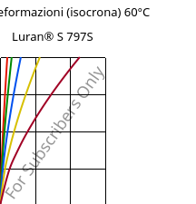 Sforzi-deformazioni (isocrona) 60°C, Luran® S 797S, ASA, INEOS Styrolution