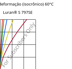 Tensão - deformação (isocrônico) 60°C, Luran® S 797SE, ASA, INEOS Styrolution