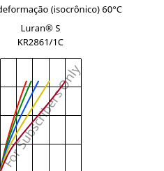 Tensão - deformação (isocrônico) 60°C, Luran® S KR2861/1C, (ASA+PC), INEOS Styrolution