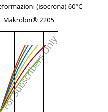 Sforzi-deformazioni (isocrona) 60°C, Makrolon® 2205, PC, Covestro