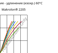 Напряжение - удлинение (изохр.) 60°C, Makrolon® 2205, PC, Covestro