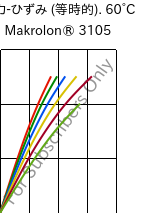  応力-ひずみ (等時的). 60°C, Makrolon® 3105, PC, Covestro