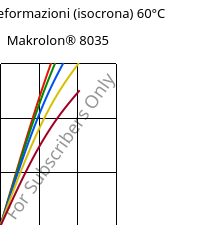 Sforzi-deformazioni (isocrona) 60°C, Makrolon® 8035, PC-GF30, Covestro