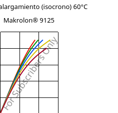 Esfuerzo-alargamiento (isocrono) 60°C, Makrolon® 9125, PC-GF20, Covestro