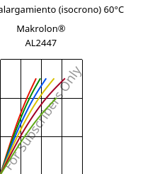 Esfuerzo-alargamiento (isocrono) 60°C, Makrolon® AL2447, PC, Covestro