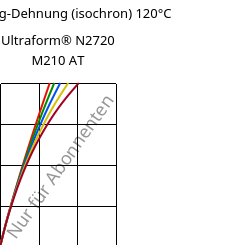 Spannung-Dehnung (isochron) 120°C, Ultraform® N2720 M210 AT, POM-MD10, BASF