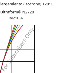 Esfuerzo-alargamiento (isocrono) 120°C, Ultraform® N2720 M210 AT, POM-MD10, BASF