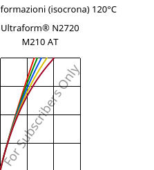 Sforzi-deformazioni (isocrona) 120°C, Ultraform® N2720 M210 AT, POM-MD10, BASF