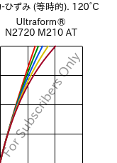  応力-ひずみ (等時的). 120°C, Ultraform® N2720 M210 AT, POM-MD10, BASF