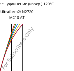Напряжение - удлинение (изохр.) 120°C, Ultraform® N2720 M210 AT, POM-MD10, BASF