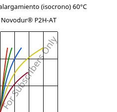 Esfuerzo-alargamiento (isocrono) 60°C, Novodur® P2H-AT, ABS, INEOS Styrolution