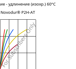 Напряжение - удлинение (изохр.) 60°C, Novodur® P2H-AT, ABS, INEOS Styrolution