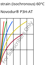 Stress-strain (isochronous) 60°C, Novodur® P3H-AT, ABS, INEOS Styrolution