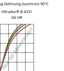 Spannung-Dehnung (isochron) 90°C, Ultradur® B 4331 G6 HR, PBT-I-GF30, BASF