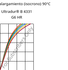 Esfuerzo-alargamiento (isocrono) 90°C, Ultradur® B 4331 G6 HR, PBT-I-GF30, BASF