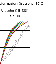 Sforzi-deformazioni (isocrona) 90°C, Ultradur® B 4331 G6 HR, PBT-I-GF30, BASF