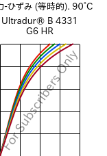  応力-ひずみ (等時的). 90°C, Ultradur® B 4331 G6 HR, PBT-I-GF30, BASF