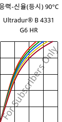 응력-신율(등시) 90°C, Ultradur® B 4331 G6 HR, PBT-I-GF30, BASF