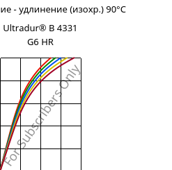 Напряжение - удлинение (изохр.) 90°C, Ultradur® B 4331 G6 HR, PBT-I-GF30, BASF