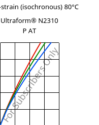 Stress-strain (isochronous) 80°C, Ultraform® N2310 P AT, POM, BASF