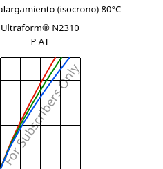 Esfuerzo-alargamiento (isocrono) 80°C, Ultraform® N2310 P AT, POM, BASF