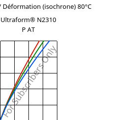 Contrainte / Déformation (isochrone) 80°C, Ultraform® N2310 P AT, POM, BASF
