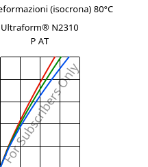 Sforzi-deformazioni (isocrona) 80°C, Ultraform® N2310 P AT, POM, BASF