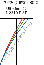  応力-ひずみ (等時的). 80°C, Ultraform® N2310 P AT, POM, BASF