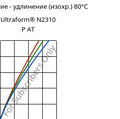Напряжение - удлинение (изохр.) 80°C, Ultraform® N2310 P AT, POM, BASF
