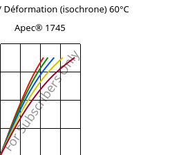 Contrainte / Déformation (isochrone) 60°C, Apec® 1745, PC, Covestro
