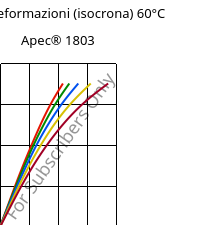 Sforzi-deformazioni (isocrona) 60°C, Apec® 1803, PC, Covestro