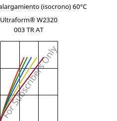 Esfuerzo-alargamiento (isocrono) 60°C, Ultraform® W2320 003 TR AT, POM, BASF