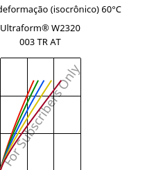 Tensão - deformação (isocrônico) 60°C, Ultraform® W2320 003 TR AT, POM, BASF