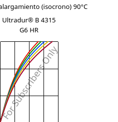 Esfuerzo-alargamiento (isocrono) 90°C, Ultradur® B 4315 G6 HR, PBT-I-GF30, BASF