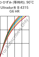  応力-ひずみ (等時的). 90°C, Ultradur® B 4315 G6 HR, PBT-I-GF30, BASF