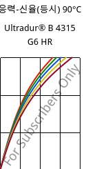 응력-신율(등시) 90°C, Ultradur® B 4315 G6 HR, PBT-I-GF30, BASF