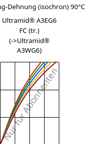 Spannung-Dehnung (isochron) 90°C, Ultramid® A3EG6 FC (trocken), PA66-GF30, BASF