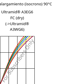 Esfuerzo-alargamiento (isocrono) 90°C, Ultramid® A3EG6 FC (Seco), PA66-GF30, BASF