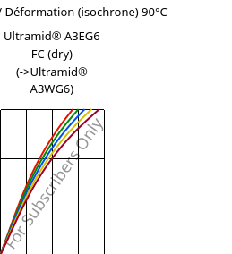 Contrainte / Déformation (isochrone) 90°C, Ultramid® A3EG6 FC (sec), PA66-GF30, BASF