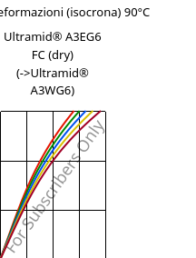 Sforzi-deformazioni (isocrona) 90°C, Ultramid® A3EG6 FC (Secco), PA66-GF30, BASF