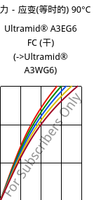 应力－应变(等时的) 90°C, Ultramid® A3EG6 FC (烘干), PA66-GF30, BASF