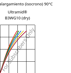 Esfuerzo-alargamiento (isocrono) 90°C, Ultramid® B3WG10 (Seco), PA6-GF50, BASF