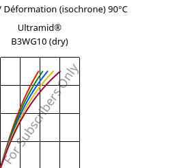 Contrainte / Déformation (isochrone) 90°C, Ultramid® B3WG10 (sec), PA6-GF50, BASF