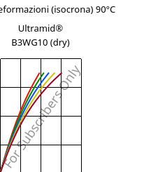 Sforzi-deformazioni (isocrona) 90°C, Ultramid® B3WG10 (Secco), PA6-GF50, BASF