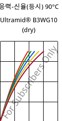 응력-신율(등시) 90°C, Ultramid® B3WG10 (건조), PA6-GF50, BASF