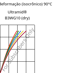 Tensão - deformação (isocrônico) 90°C, Ultramid® B3WG10 (dry), PA6-GF50, BASF