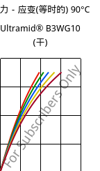 应力－应变(等时的) 90°C, Ultramid® B3WG10 (烘干), PA6-GF50, BASF