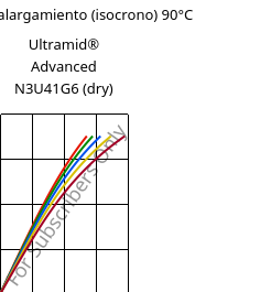 Esfuerzo-alargamiento (isocrono) 90°C, Ultramid® Advanced N3U41G6 (Seco), PA9T-GF30 FR(40), BASF