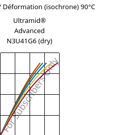 Contrainte / Déformation (isochrone) 90°C, Ultramid® Advanced N3U41G6 (sec), PA9T-GF30 FR(40), BASF